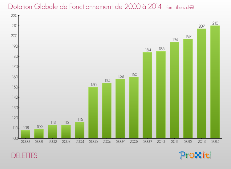 Evolution du montant de la Dotation Globale de Fonctionnement pour la commune de DELETTES de 2000 à 2014 Evolution du montant de la Dotation Globale de Fonctionnement pour DELETTES de 2000 à 2014