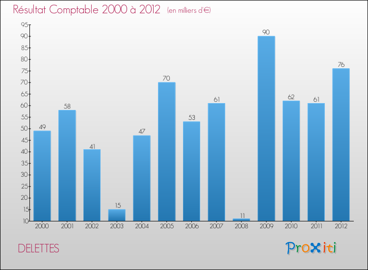 Evolution du résultat comptable pour la commune de DELETTES de 2000 à 2012 Evolution du résultat comptable pour DELETTES de 2000 à 2012