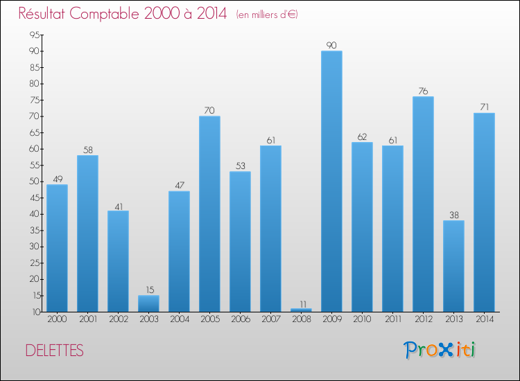 Evolution du résultat comptable pour la commune de DELETTES de 2000 à 2014 Evolution du résultat comptable pour DELETTES de 2000 à 2014