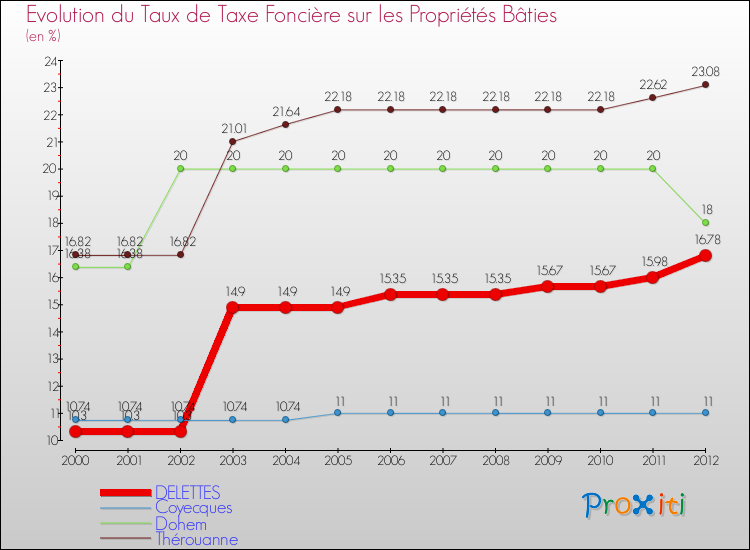 Evolution du taux de la taxe foncière sur le bati pour DELETTES et les communes proches de 2000 à 2012 Comparaison des taux de taxe foncière sur le bati pour DELETTES et les communes voisines de 2000 à 2012