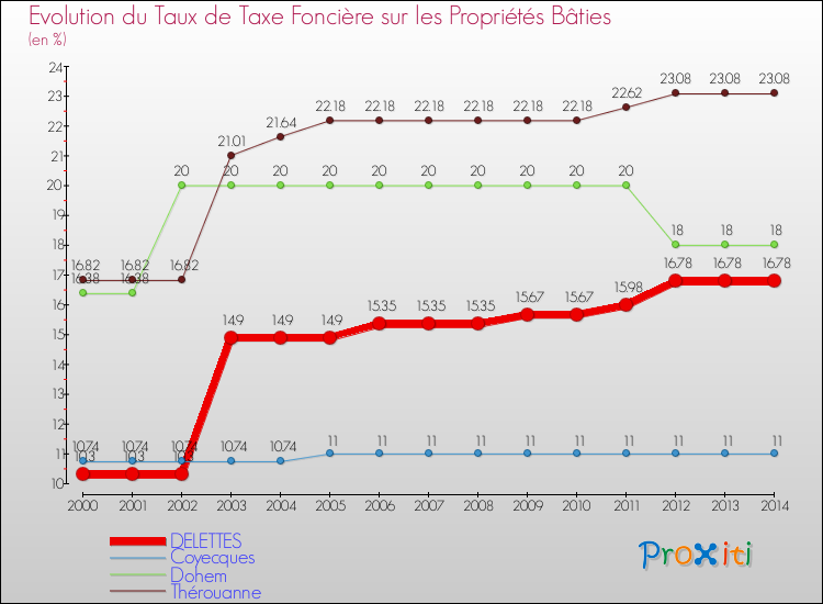 Evolution du taux de la taxe foncière sur le bati pour DELETTES et les communes proches de 2000 à 2014 Comparaison des taux de taxe foncière sur le bati pour DELETTES et les communes voisines de 2000 à 2014