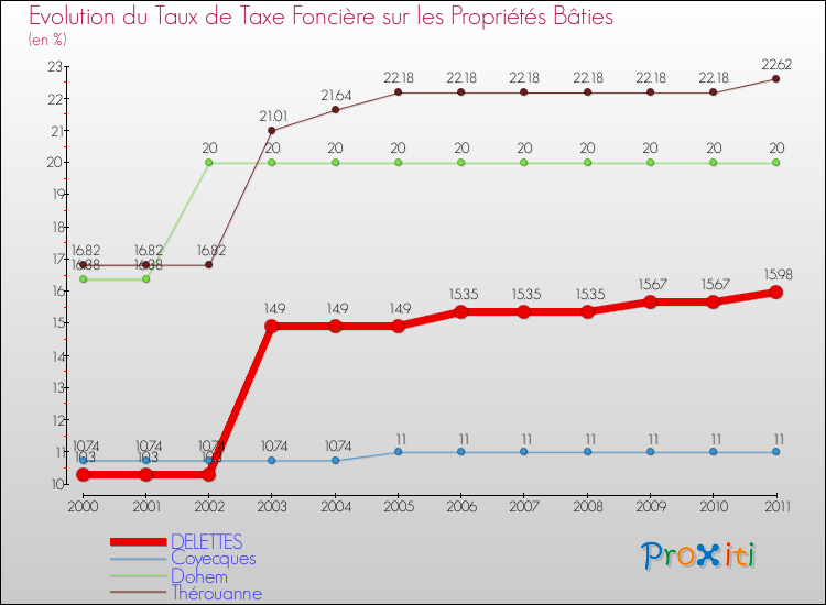 Evolution du taux de la taxe foncière sur le bati pour DELETTES et les communes proches Comparaison des taux de taxe foncière sur le bati pour DELETTES et les communes voisines