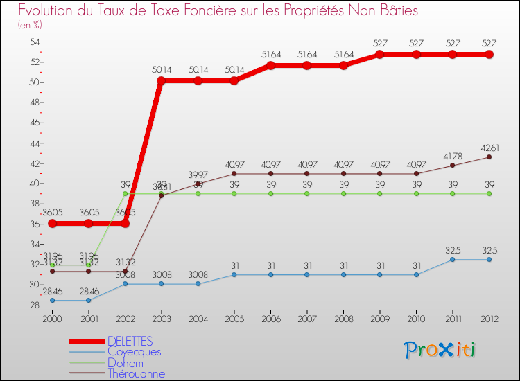 Evolution du taux de la taxe foncière sur les immeubles et terrains non batis pour DELETTES et les communes proches de 2000 à 2012 Comparaison des taux de la taxe foncière sur les immeubles et terrains non batis pour DELETTES et les communes voisines de 2000 à 2012