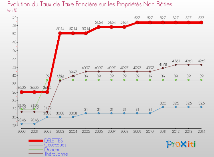 Evolution du taux de la taxe foncière sur les immeubles et terrains non batis pour DELETTES et les communes proches de 2000 à 2014 Comparaison des taux de la taxe foncière sur les immeubles et terrains non batis pour DELETTES et les communes voisines de 2000 à 2014
