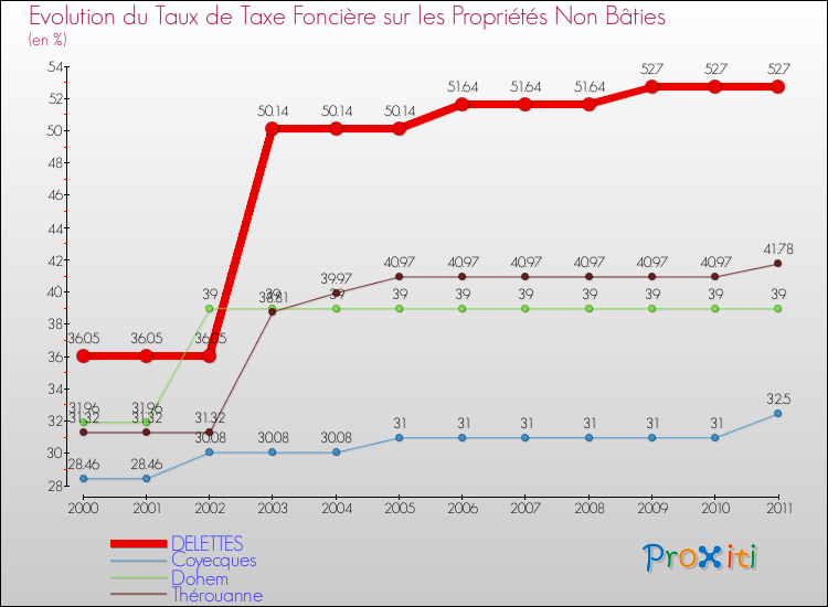 Evolution du taux de la taxe foncière sur les immeubles et terrains non batis pour DELETTES et les communes proches Comparaison des taux de la taxe foncière sur les immeubles et terrains non batis pour DELETTES et les communes voisines