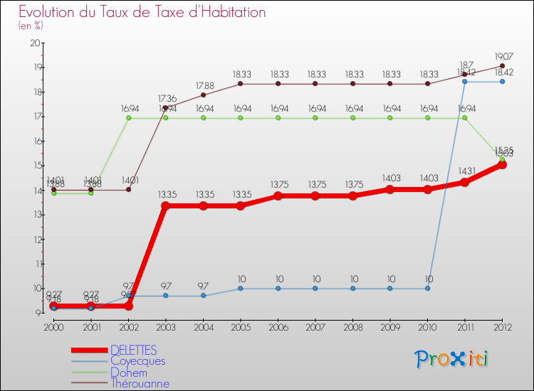 Evolution du taux de la taxe d'habitation pour DELETTES et les communes proches Comparaison des taux de la taxe d'habitation pour DELETTES et les communes voisines