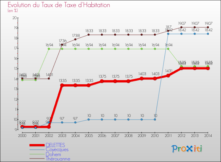 Evolution du taux de la taxe d'habitation pour DELETTES et les communes proches de 2000 à 2014 Comparaison des taux de la taxe d'habitation pour DELETTES et les communes voisines de 2000 à 2014
