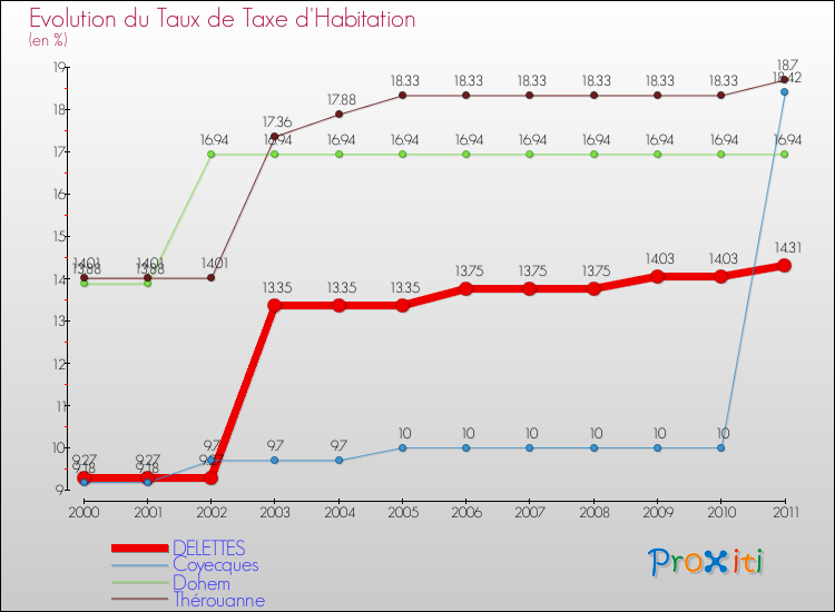 Evolution du taux de la taxe d'habitation pour DELETTES et les communes proches Comparaison des taux de la taxe d'habitation pour DELETTES et les communes voisines