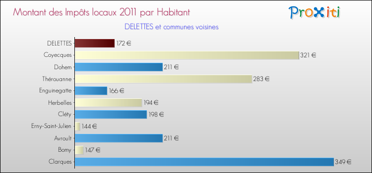 Montant des impôts locaux par Habitant pour DELETTES et les communes proches Comparaison des impôts locaux par habitant pour DELETTES et les communes voisines