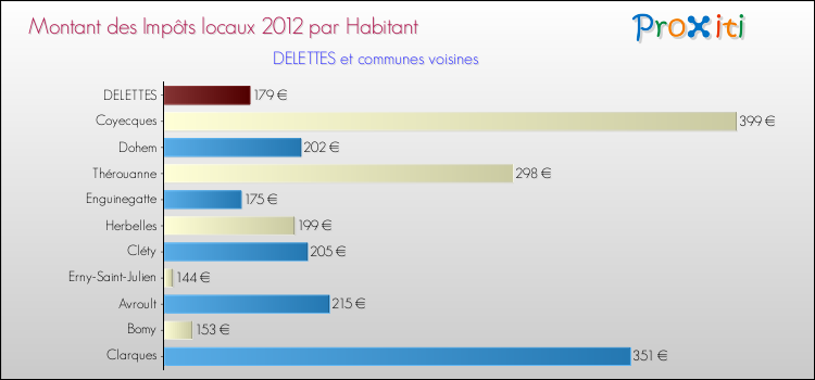 Montant des impôts locaux par Habitant pour DELETTES et les communes proches Comparaison des impôts locaux par habitant pour DELETTES et les communes voisines
