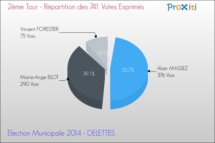 Répartition des votes exprimés au 2ème Tour des Elections Municipales 2014 de la commune de DELETTES Elections Municipales 2014 - Répartition des votes exprimés au 2ème Tour pour la commune de DELETTES