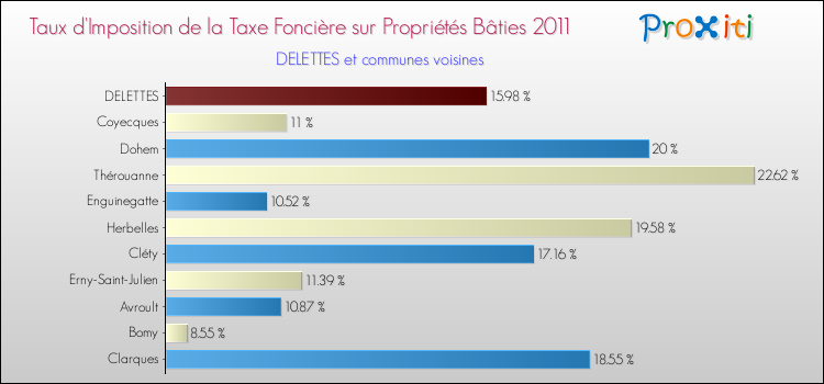 Taux d'imposition de la taxe foncière sur le bati 2011 pour DELETTES et les communes proches Comparaison des taux d'imposition de la taxe foncière sur le bati 2011 pour DELETTES et les communes voisines