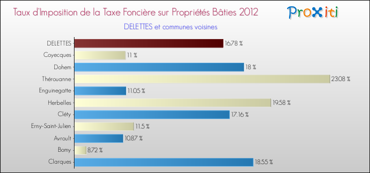 Taux d'imposition de la taxe foncière sur le bati 2012 pour DELETTES et les communes proches Comparaison des taux d'imposition de la taxe foncière sur le bati 2012 pour DELETTES et les communes voisines