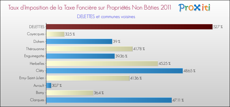 Taux d'imposition de la taxe foncière sur les immeubles et terrains non batis 2011 pour DELETTES et les communes proches Comparaison des taux d'imposition de la taxe foncière sur les immeubles et terrains non batis 2011 pour DELETTES et les communes voisines