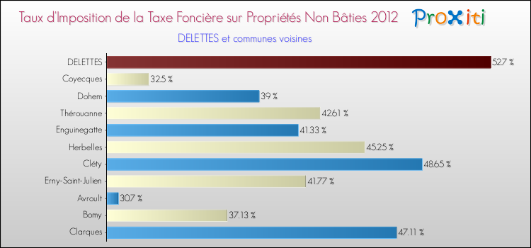 Taux d'imposition de la taxe foncière sur les immeubles et terrains non batis 2012 pour DELETTES et les communes proches Comparaison des taux d'imposition de la taxe foncière sur les immeubles et terrains non batis 2012 pour DELETTES et les communes voisines