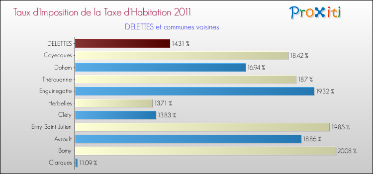 Taux d'imposition de la taxe d'habitation 2011 pour DELETTES et les communes proches Comparaison des taux d'imposition de la taxe d'habitation 2011 pour DELETTES et les communes voisines