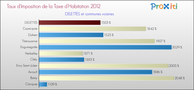 Taux d'imposition de la taxe d'habitation 2012 pour DELETTES et les communes proches Comparaison des taux d'imposition de la taxe d'habitation 2012 pour DELETTES et les communes voisines