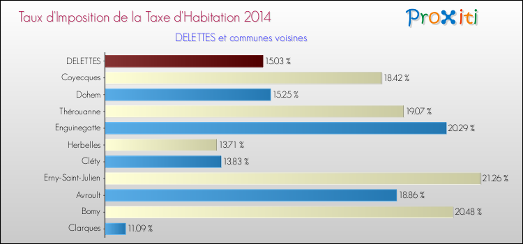 Taux d'imposition de la taxe d'habitation 2014 pour DELETTES et les communes proches Comparaison des taux d'imposition de la taxe d'habitation 2014 pour DELETTES et les communes voisines