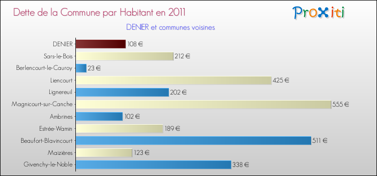 Dette par habitant de la commune en 2011 pour DENIER et les communes proches Comparaison de la dette par habitant de la commune en 2011 pour DENIER et les communes voisines