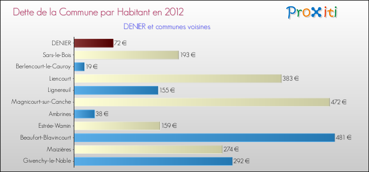 Dette par habitant de la commune en 2012 pour DENIER et les communes proches Comparaison de la dette par habitant de la commune en 2012 pour DENIER et les communes voisines