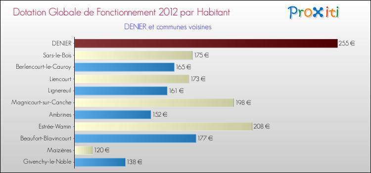 Montant des dotations globales de fonctionnement DGF par Habitant pour DENIER et les communes proches Comparaison des des dotations globales de fonctionnement DGF par habitant pour DENIER et les communes voisines