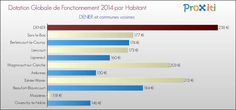 Montant des dotations globales de fonctionnement DGF par Habitant pour DENIER et les communes proches en 2014. Comparaison des des dotations globales de fonctionnement DGF par habitant pour DENIER et les communes voisines en 2014.