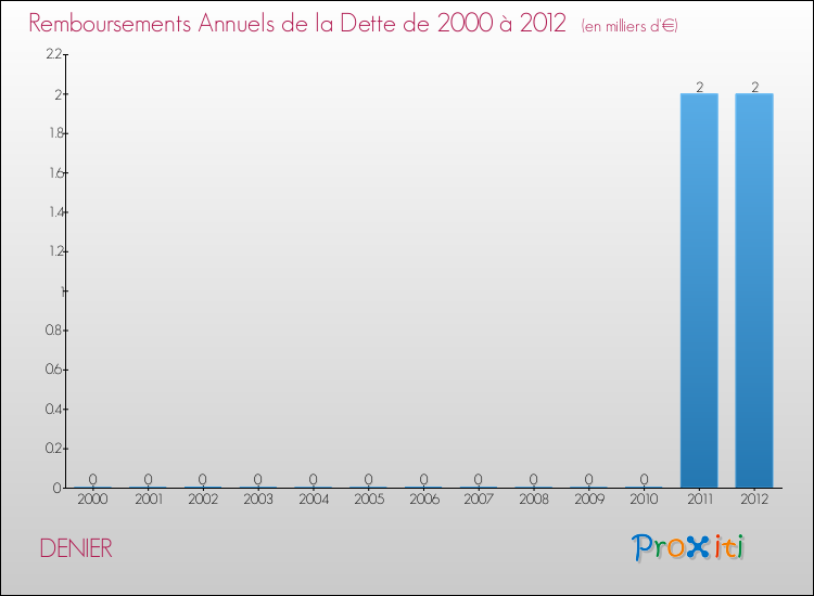 Evolution de l'annuité de la dette pour la commune de DENIER de 2000 à 2012 Annuités de la dette pour DENIER de 2000 à 2012