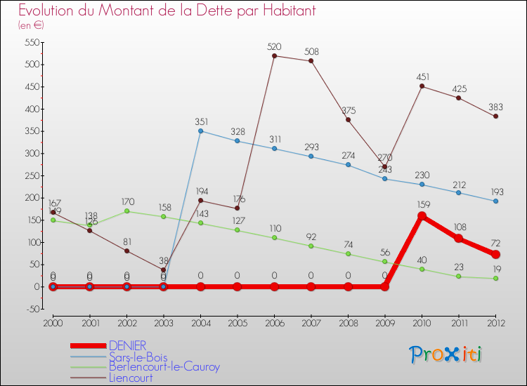 Evolution de la dette par habitant pour la commune de DENIER et les communes proches de 2000 à 2012 Comparaison de la dette par habitant pour DENIER et les communes voisines de 2000 à 2012