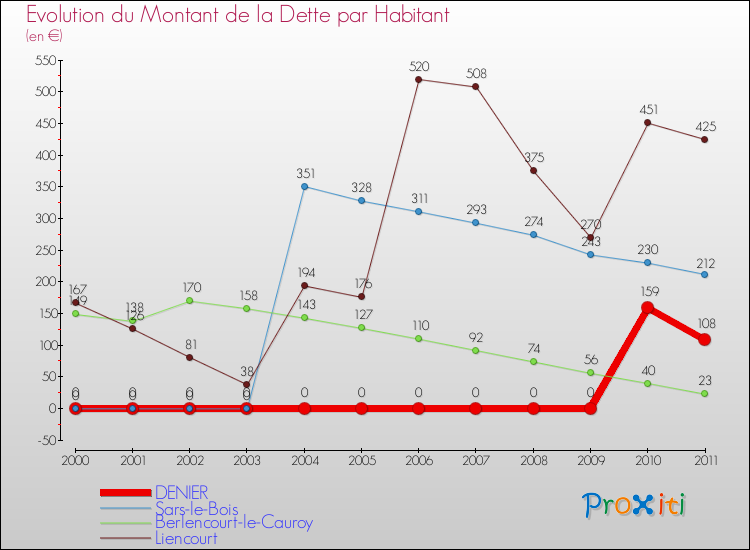 Evolution de la dette par habitant pour la commune de DENIER et les communes proches Comparaison de la dette par habitant pour DENIER et les communes voisines