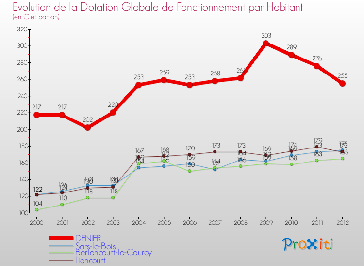 Evolution et montant de la dotation globale de fonctionnement par Habitant pour DENIER et les communes proches Comparaison des dotations globales de fonctionnement par habitant pour DENIER et les communes voisines