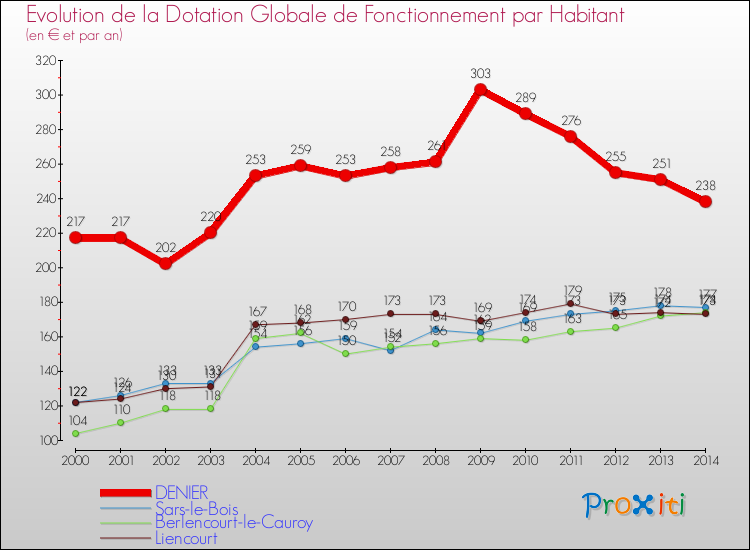 Evolution et montant de la dotation globale de fonctionnement par Habitant pour DENIER et les communes proches de 2000 à 2014. Comparaison des dotations globales de fonctionnement par habitant pour DENIER et les communes voisines de 2000 à 2014.