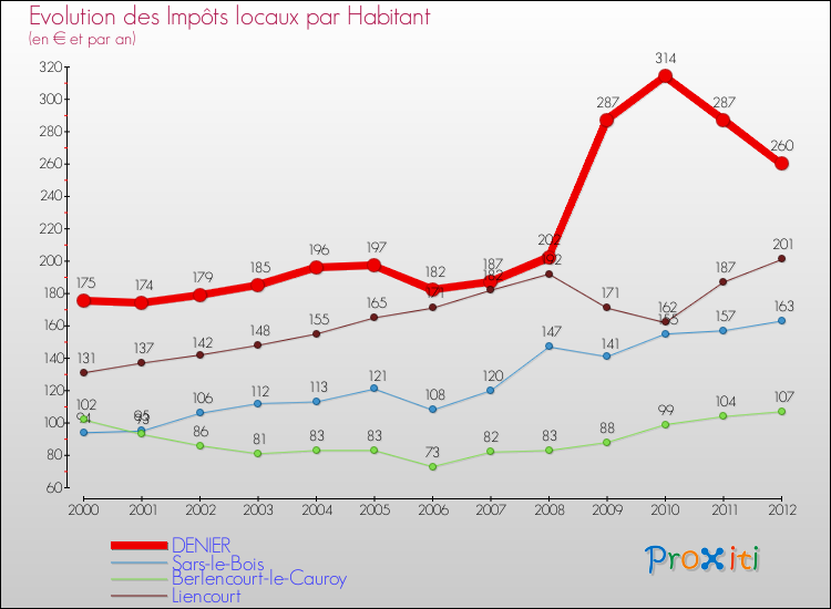 Evolution et montant des impôts locaux par Habitant pour DENIER et les communes proches Comparaison des impôts locaux par habitant pour DENIER et les communes voisines