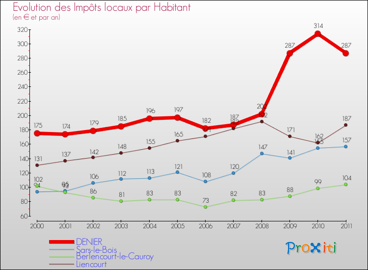 Evolution et montant des impôts locaux par Habitant pour DENIER et les communes proches Comparaison des impôts locaux par habitant pour DENIER et les communes voisines