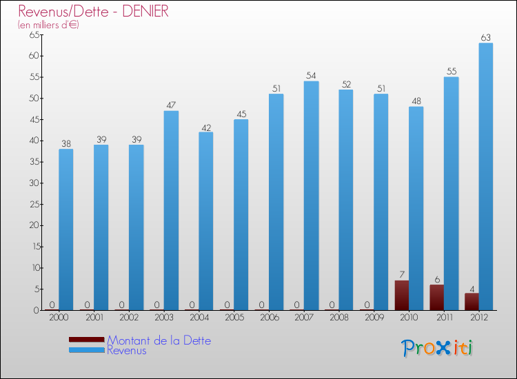 Evolution comparée de la dette et des revenus pour la commune de DENIER de 2000 à 2012 Comparaison de la dette et des revenus pour DENIER de 2000 à 2012