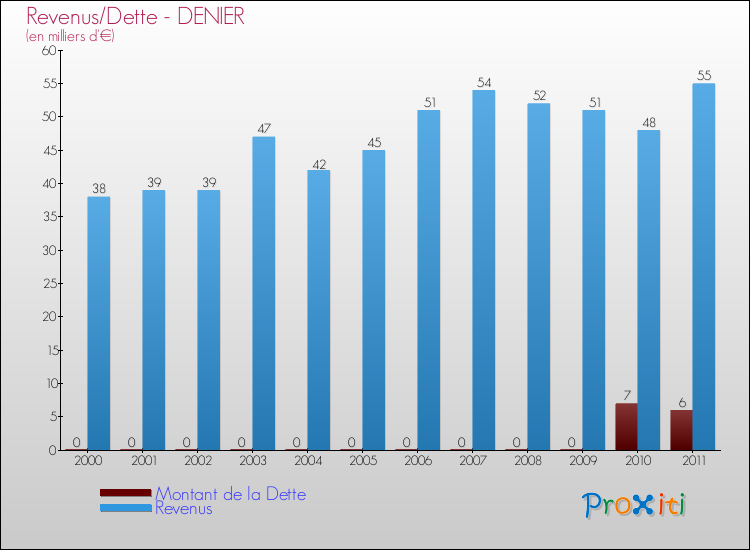 Evolution comparée de la dette et des revenus pour la commune de DENIER de 2000 à 2011 Comparaison de la dette et des revenus pour DENIER de 2000 à 2011