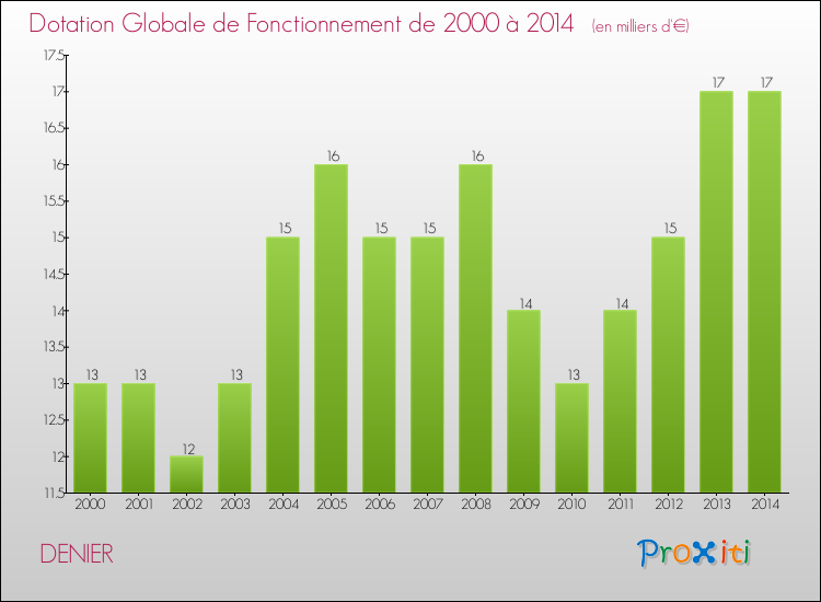 Evolution du montant de la Dotation Globale de Fonctionnement pour la commune de DENIER de 2000 à 2014 Evolution du montant de la Dotation Globale de Fonctionnement pour DENIER de 2000 à 2014