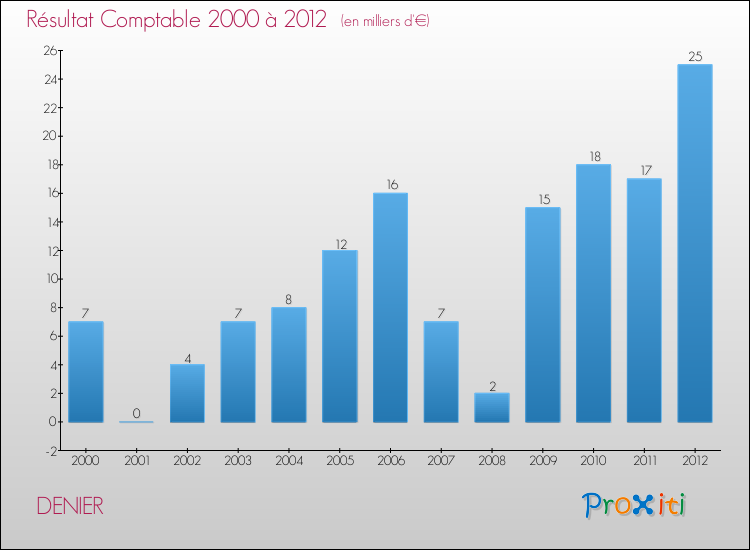 Evolution du résultat comptable pour la commune de DENIER de 2000 à 2012 Evolution du résultat comptable pour DENIER de 2000 à 2012