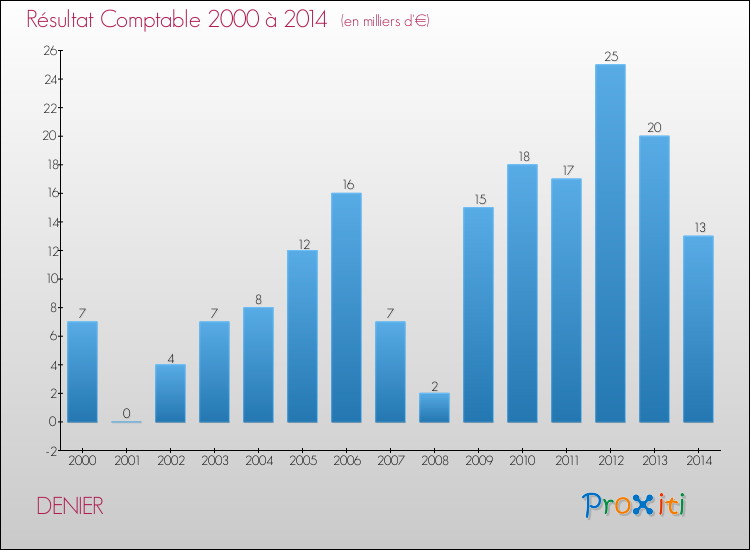 Evolution du résultat comptable pour la commune de DENIER de 2000 à 2014 Evolution du résultat comptable pour DENIER de 2000 à 2014
