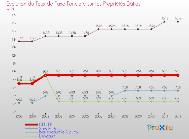 Evolution du taux de la taxe foncière sur le bati pour DENIER et les communes proches de 2000 à 2012 Comparaison des taux de taxe foncière sur le bati pour DENIER et les communes voisines de 2000 à 2012