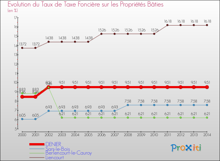 Evolution du taux de la taxe foncière sur le bati pour DENIER et les communes proches de 2000 à 2014 Comparaison des taux de taxe foncière sur le bati pour DENIER et les communes voisines de 2000 à 2014