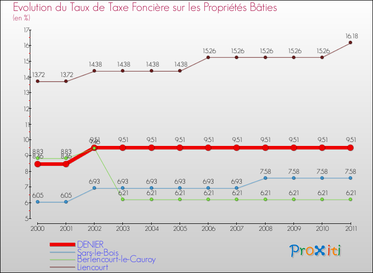 Evolution du taux de la taxe foncière sur le bati pour DENIER et les communes proches Comparaison des taux de taxe foncière sur le bati pour DENIER et les communes voisines