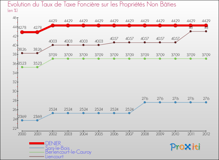 Evolution du taux de la taxe foncière sur les immeubles et terrains non batis pour DENIER et les communes proches de 2000 à 2012 Comparaison des taux de la taxe foncière sur les immeubles et terrains non batis pour DENIER et les communes voisines de 2000 à 2012