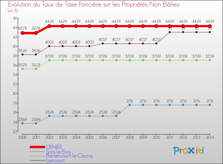 Evolution du taux de la taxe foncière sur les immeubles et terrains non batis pour DENIER et les communes proches de 2000 à 2014 Comparaison des taux de la taxe foncière sur les immeubles et terrains non batis pour DENIER et les communes voisines de 2000 à 2014