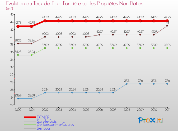 Evolution du taux de la taxe foncière sur les immeubles et terrains non batis pour DENIER et les communes proches Comparaison des taux de la taxe foncière sur les immeubles et terrains non batis pour DENIER et les communes voisines