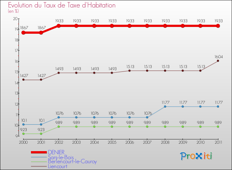 Evolution du taux de la taxe d'habitation pour DENIER et les communes proches Comparaison des taux de la taxe d'habitation pour DENIER et les communes voisines