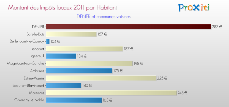 Montant des impôts locaux par Habitant pour DENIER et les communes proches Comparaison des impôts locaux par habitant pour DENIER et les communes voisines