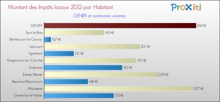 Montant des impôts locaux par Habitant pour DENIER et les communes proches Comparaison des impôts locaux par habitant pour DENIER et les communes voisines