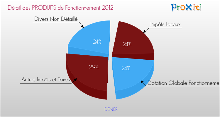 Décomposition du Budget de Fonctionnement 2012 de la commune de DENIER Budget de Fonctionnement 2012 pour la commune de DENIER
