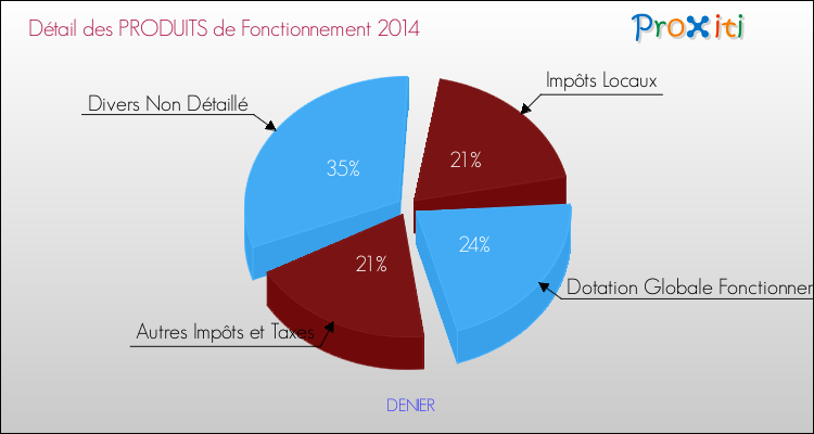 Décomposition du Budget de Fonctionnement 2014 de la commune de DENIER Budget de Fonctionnement 2014 pour la commune de DENIER