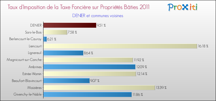 Taux d'imposition de la taxe foncière sur le bati 2011 pour DENIER et les communes proches Comparaison des taux d'imposition de la taxe foncière sur le bati 2011 pour DENIER et les communes voisines